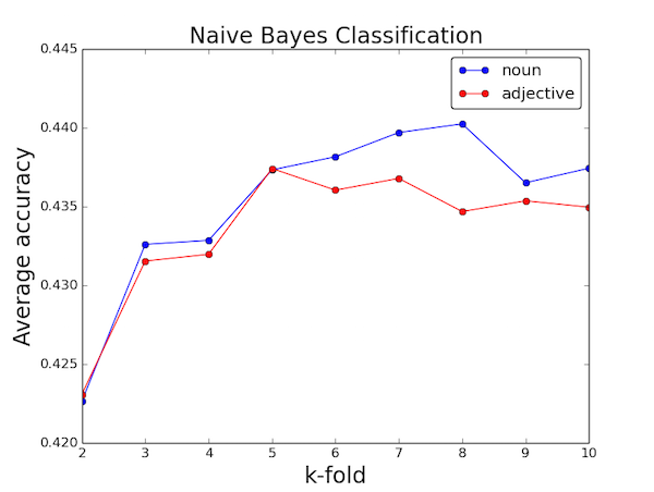 Navie Bayes